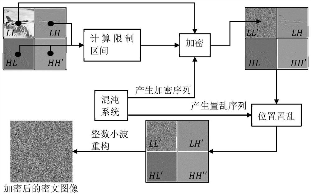 Encrypted image reversible information hiding method based on integer wavelet transform