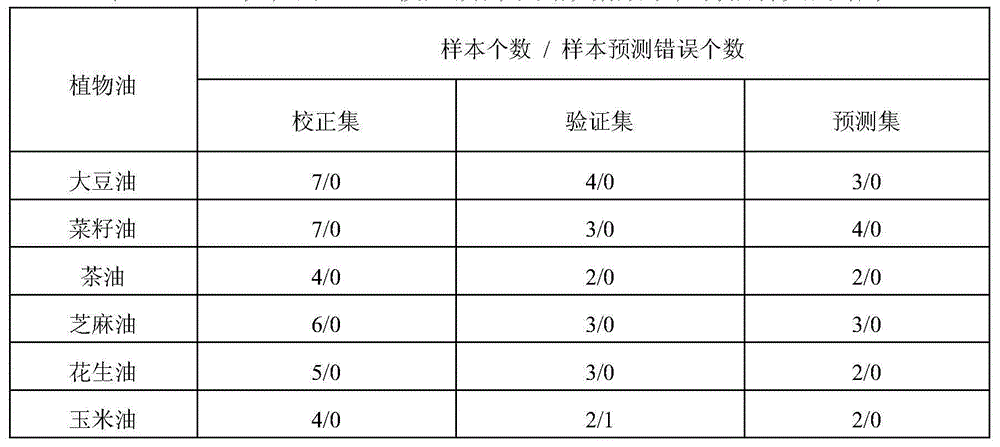 Plant oil classifying method based on combination of GC-MS technology and PSO-SVM algorithm