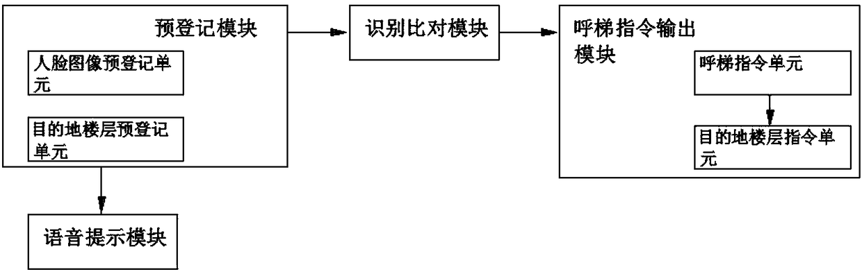 Intelligent elevator calling system based on face identification