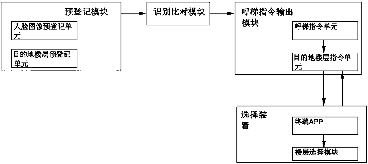 Intelligent elevator calling system based on face identification