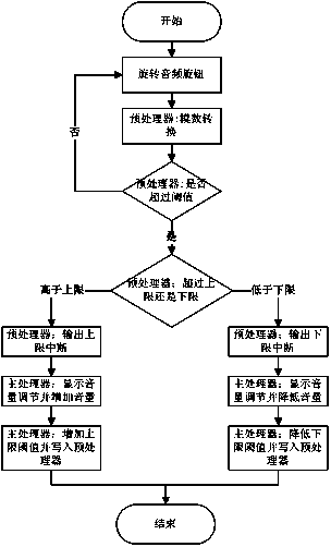 Rotary knob control device and rotary knob control method