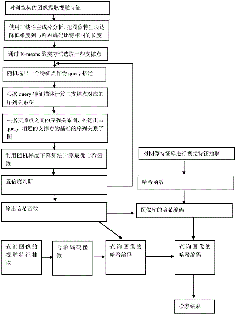 Ultra low complexity image retrieval method based on sequence preserving hashing