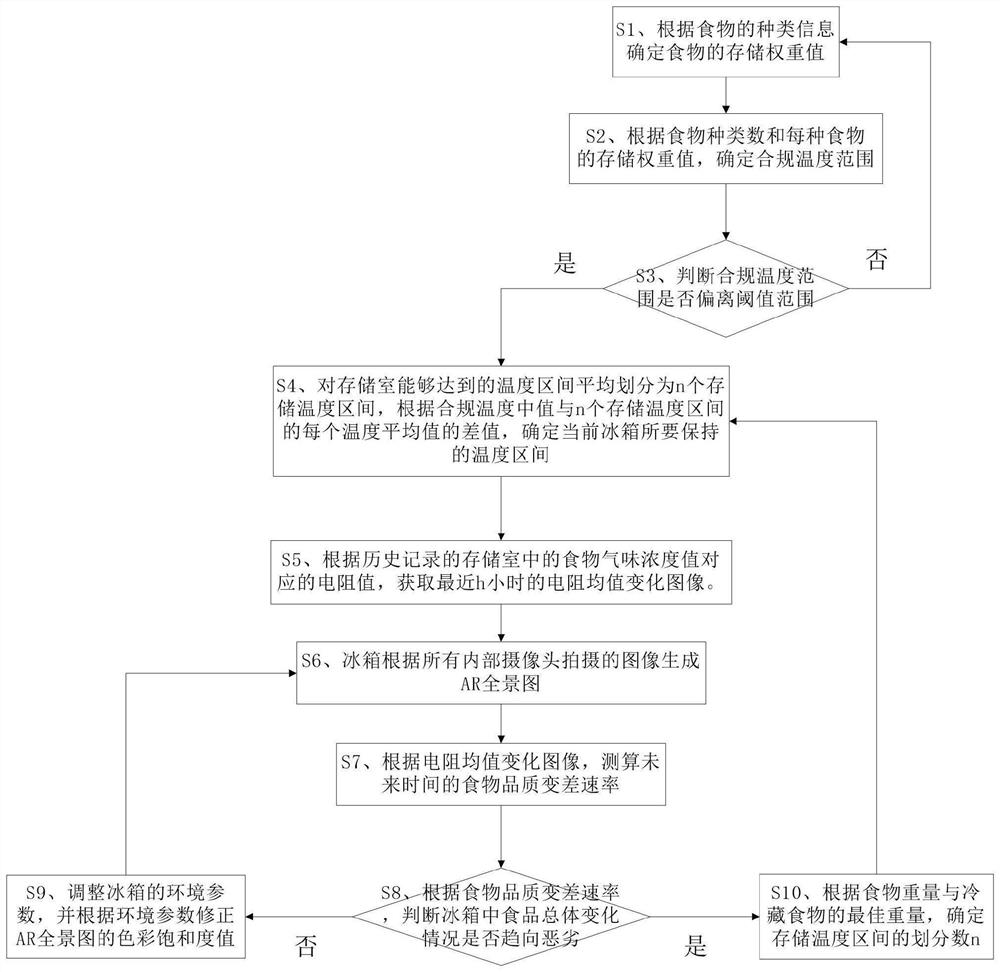 A refrigerator control method and a refrigerator using the method