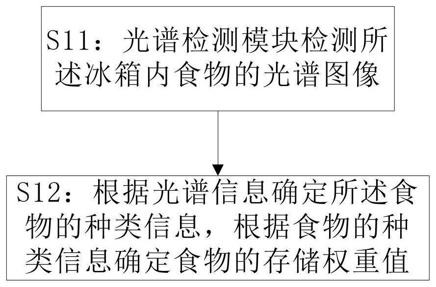 A refrigerator control method and a refrigerator using the method