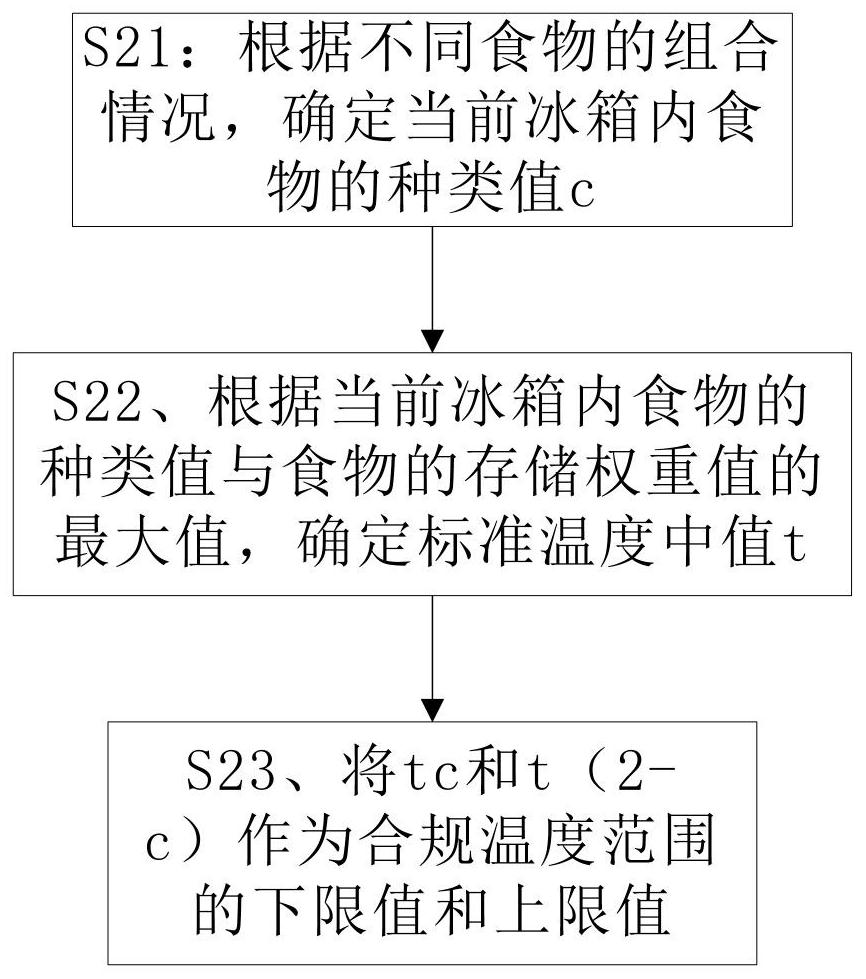 A refrigerator control method and a refrigerator using the method