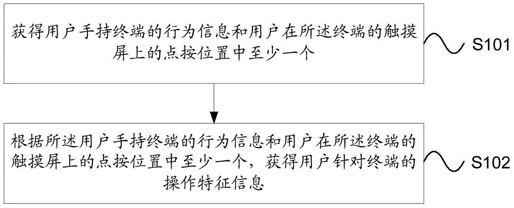 Feature information acquisition method and system