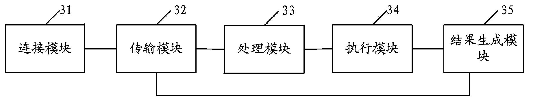 User identification card, Bluetooth device and method for accessing user identification card