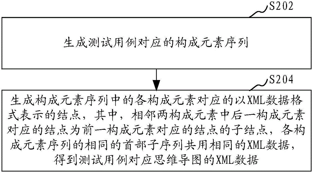 A test use case display method and device