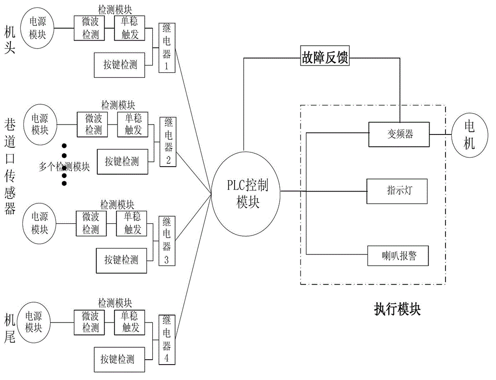 Mine monkey vehicle detection control system