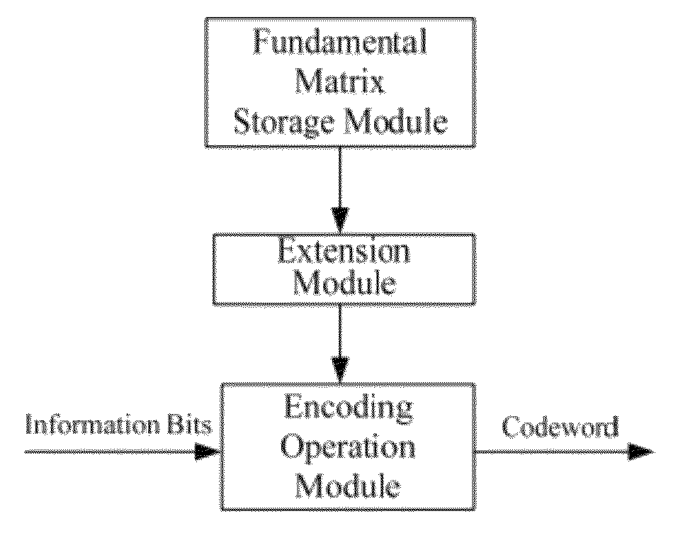 Basic matrix, coder/encoder and generation method of the low density parity check codes