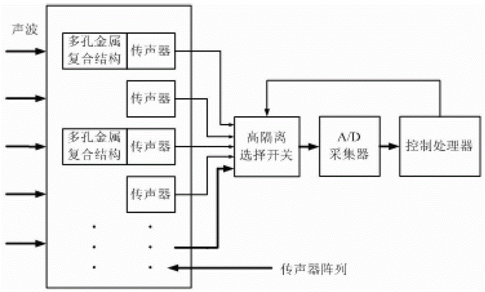 A Porous Metal Composite Structure Array Electret Noise Detector