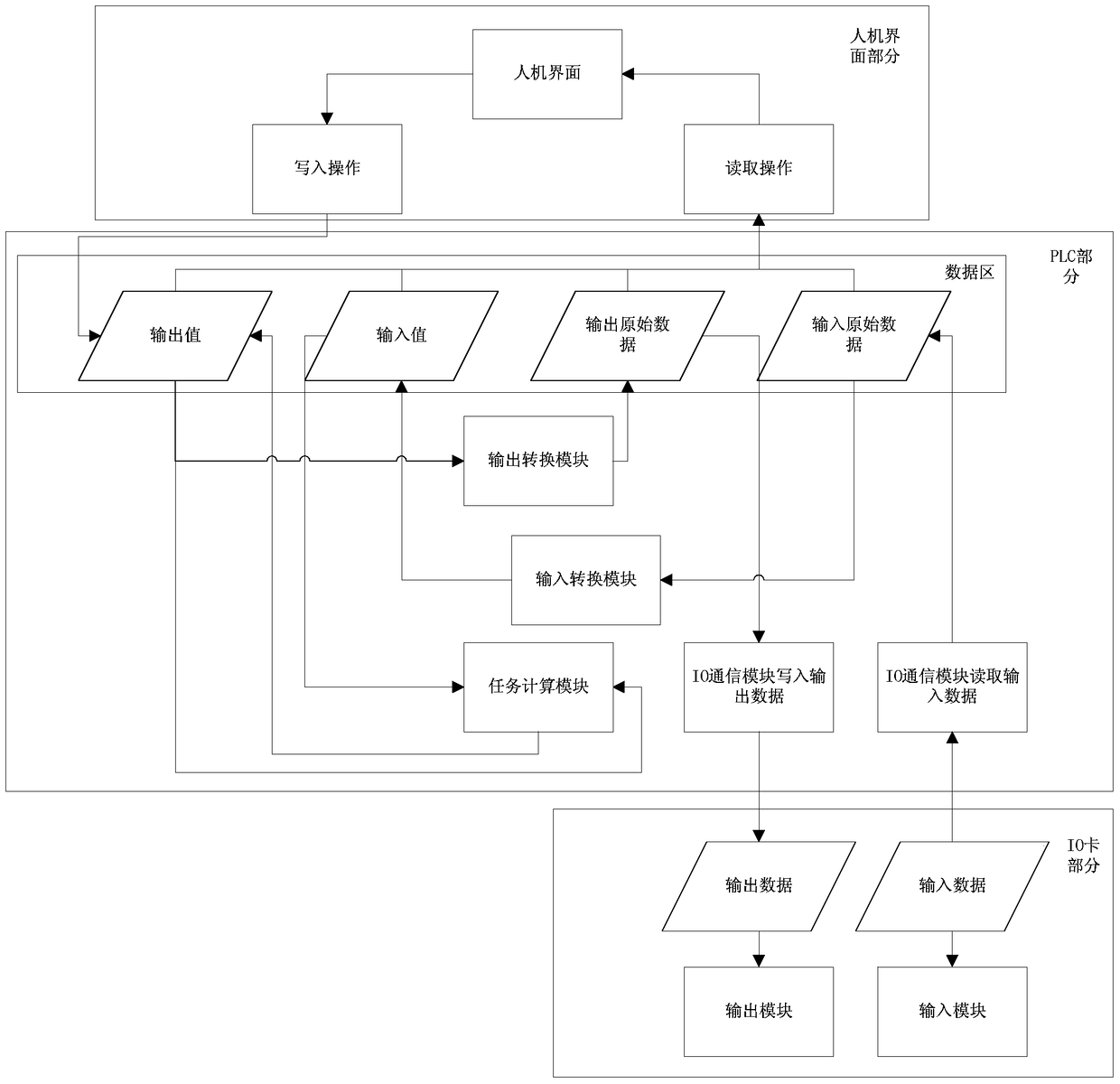 Transmission system and method of rail transit control data based on linux system