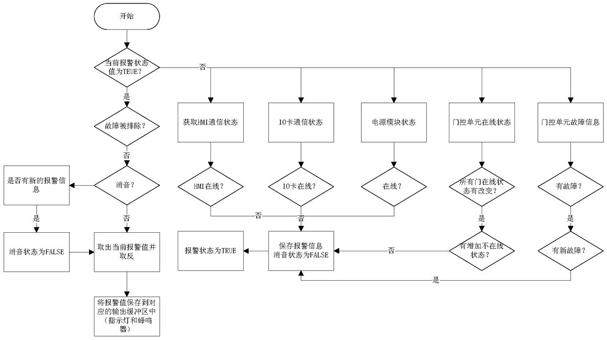 Transmission system and method of rail transit control data based on linux system