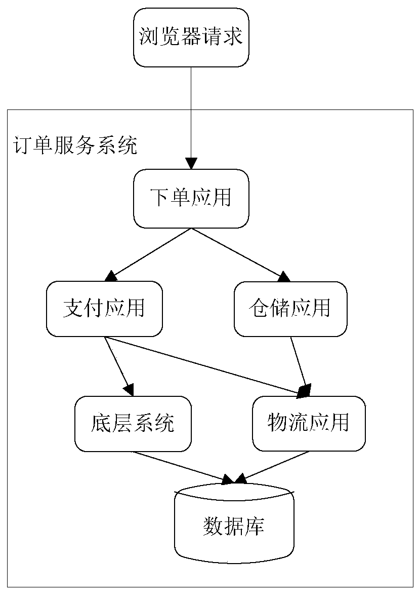 Service flow limiting system, method and device and electronic equipment