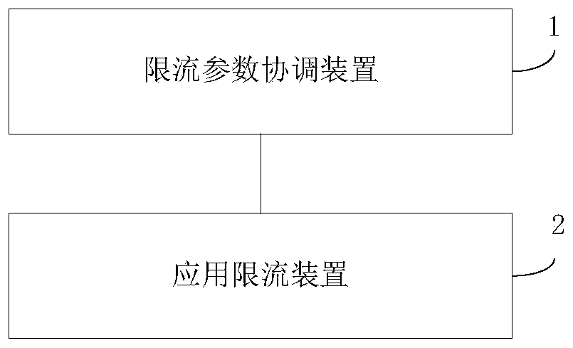 Service flow limiting system, method and device and electronic equipment