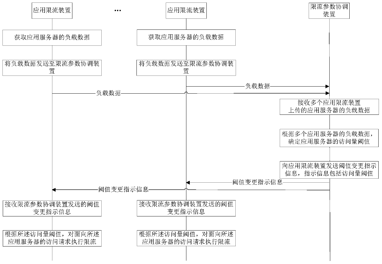 Service flow limiting system, method and device and electronic equipment