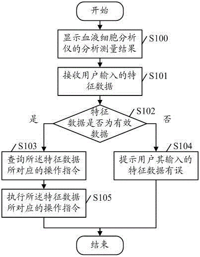 Method and device for processing measurement results of a biological sample analyzer