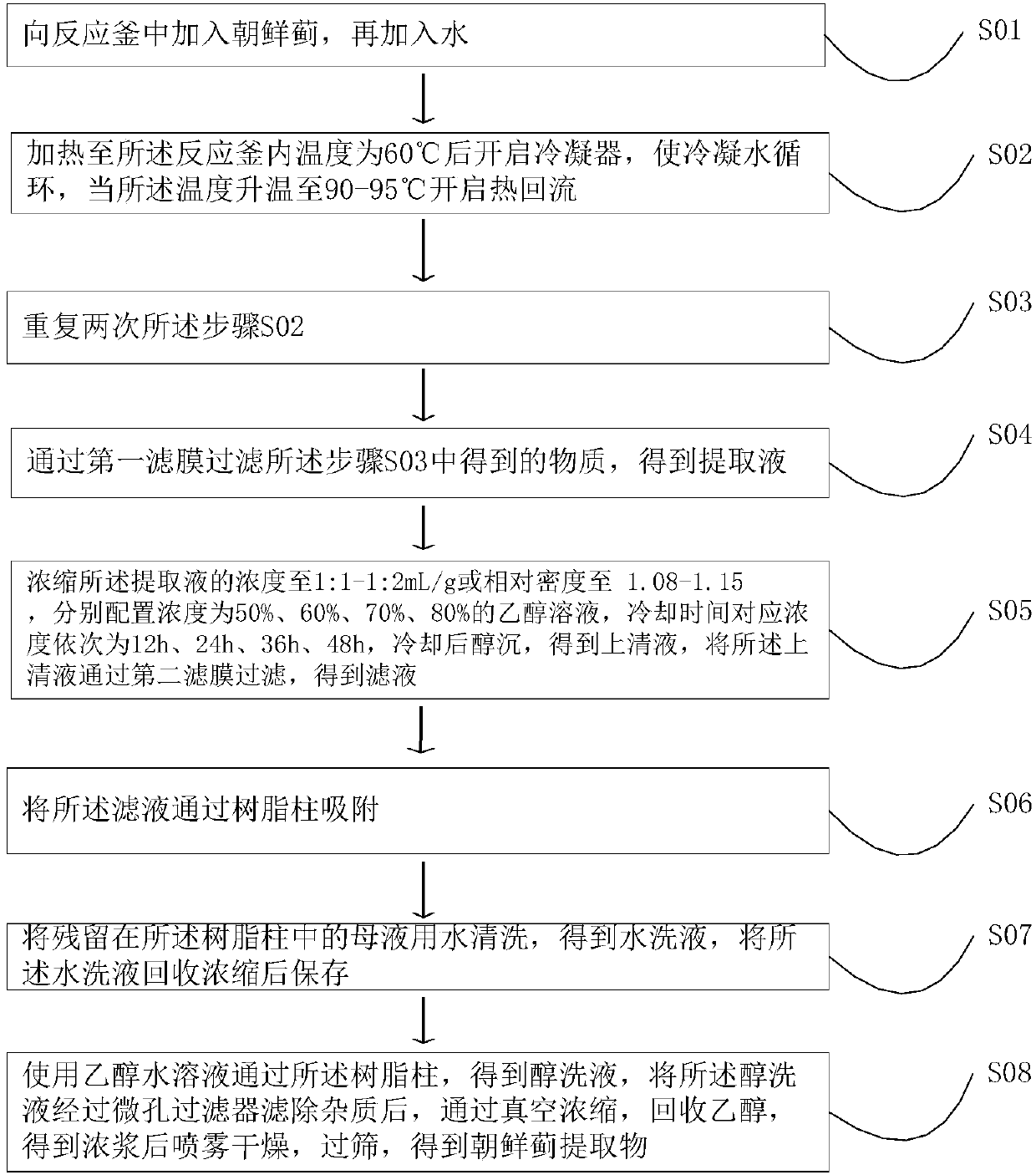 Artichoke leaves extract preparation technology and detection method thereof