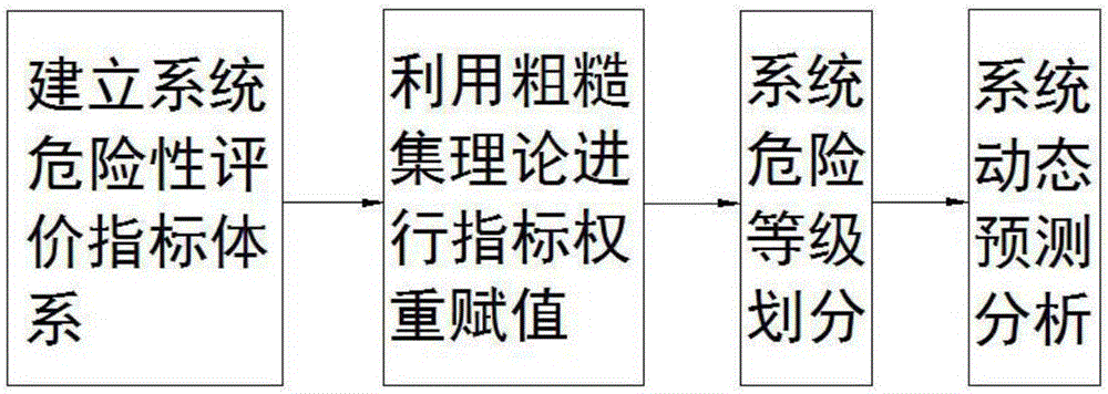 Urban gas pipeline system danger forecast and evaluation method