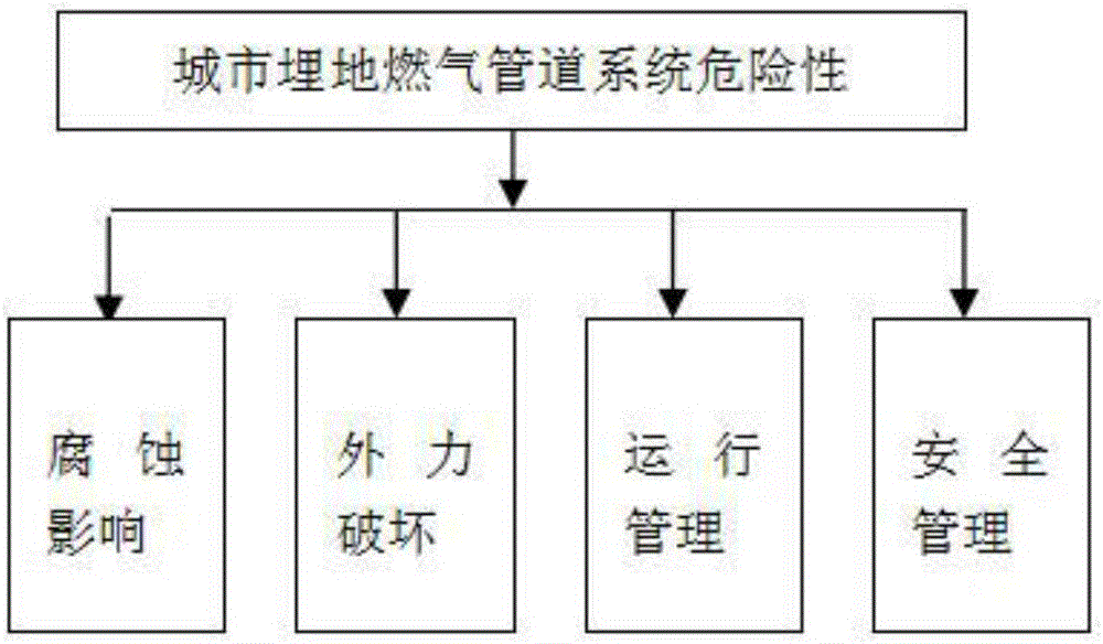 Urban gas pipeline system danger forecast and evaluation method