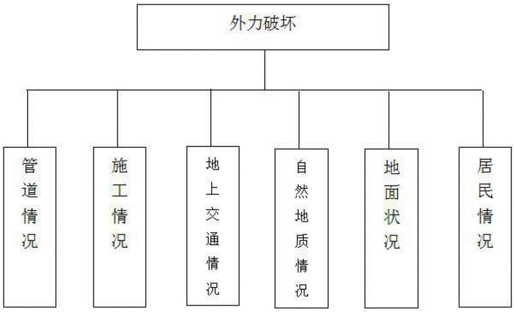 Urban gas pipeline system danger forecast and evaluation method