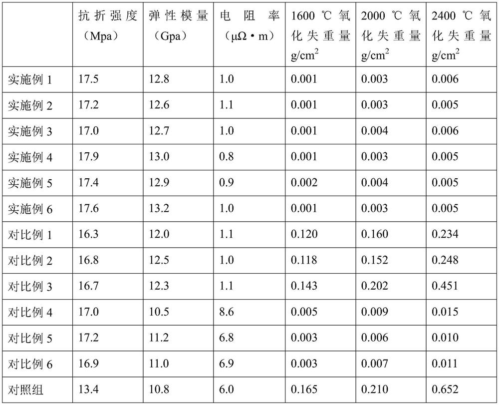 Superconducting graphite electrode nano antioxidant and preparation method thereof