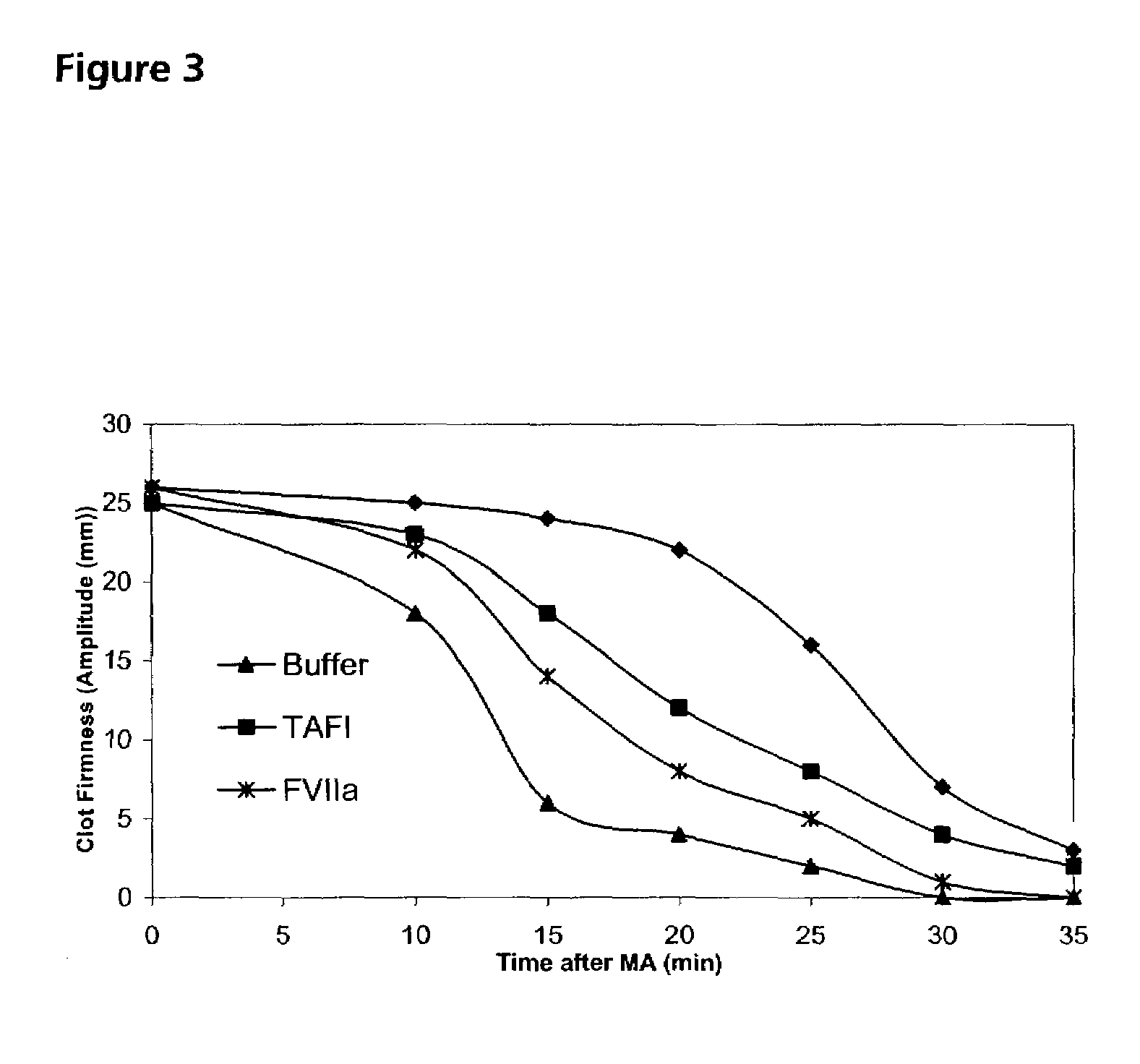 Pharmaceutical composition comprising factor VII polypeptides and TAFI polypeptides