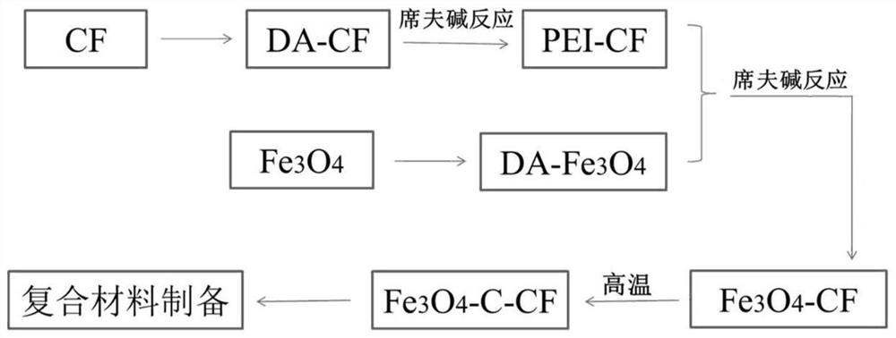 A kind of modified carbon fiber, preparation method and application