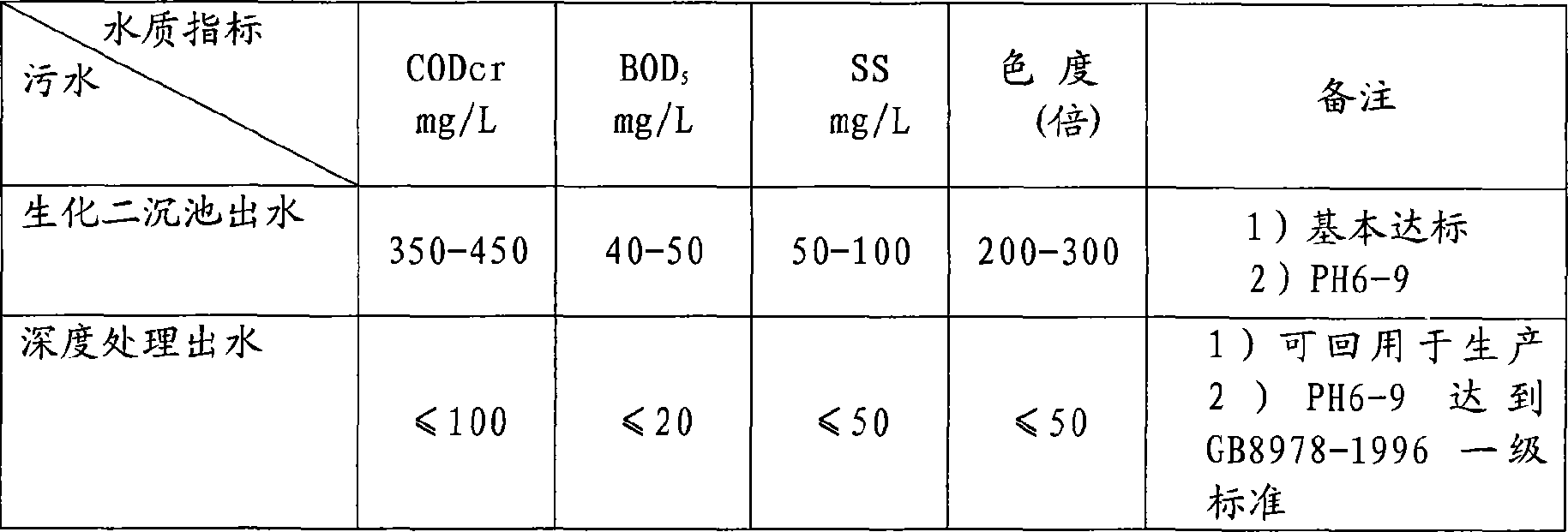 Method for carrying out advanced treatment on papermaking sewage