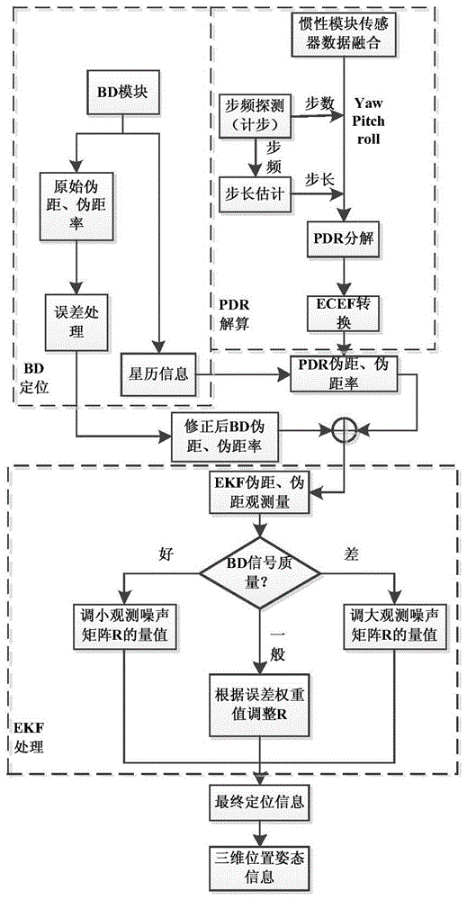 Dead reckoning-based low-cost Big Dipper and MEMS tight-coupling positioning system and method