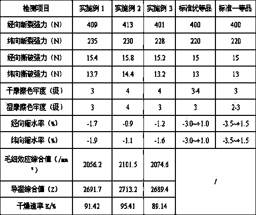 Polyester/cotton interwoven fabric dyeing and fishing process