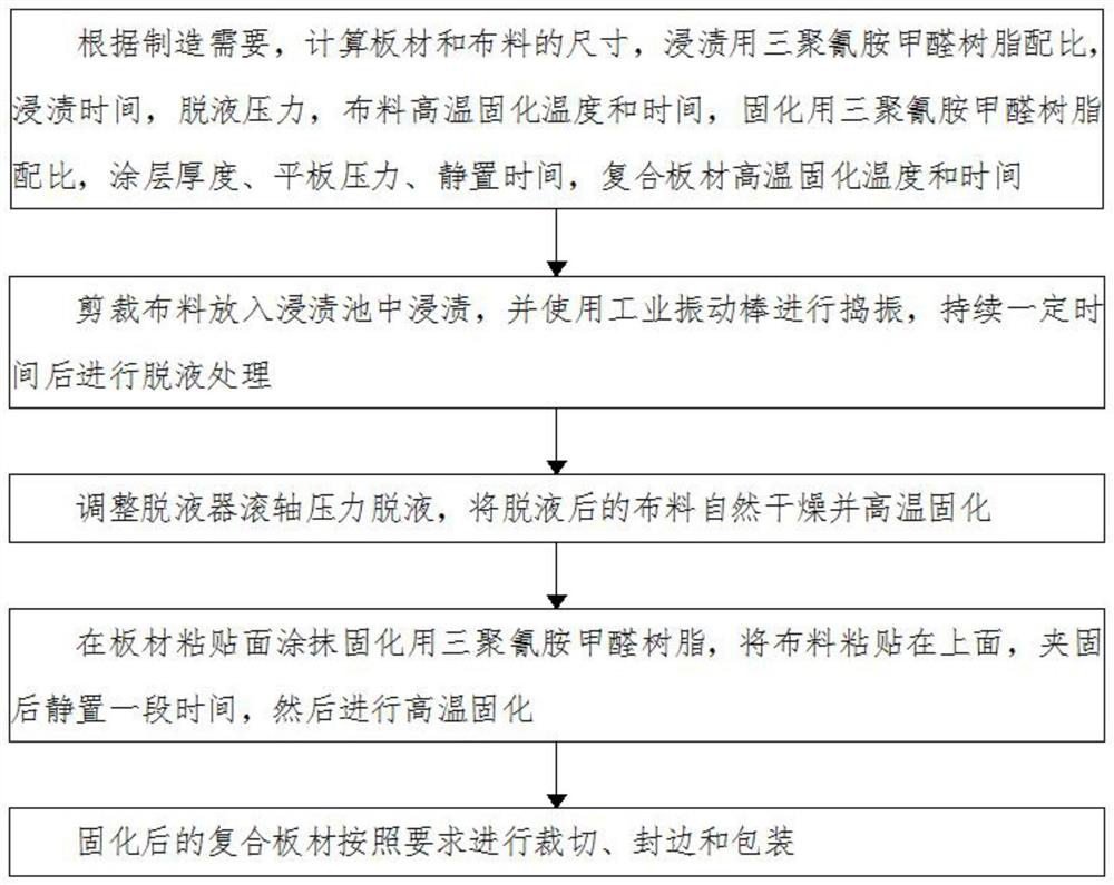 Preparation method of textile fabric composite board