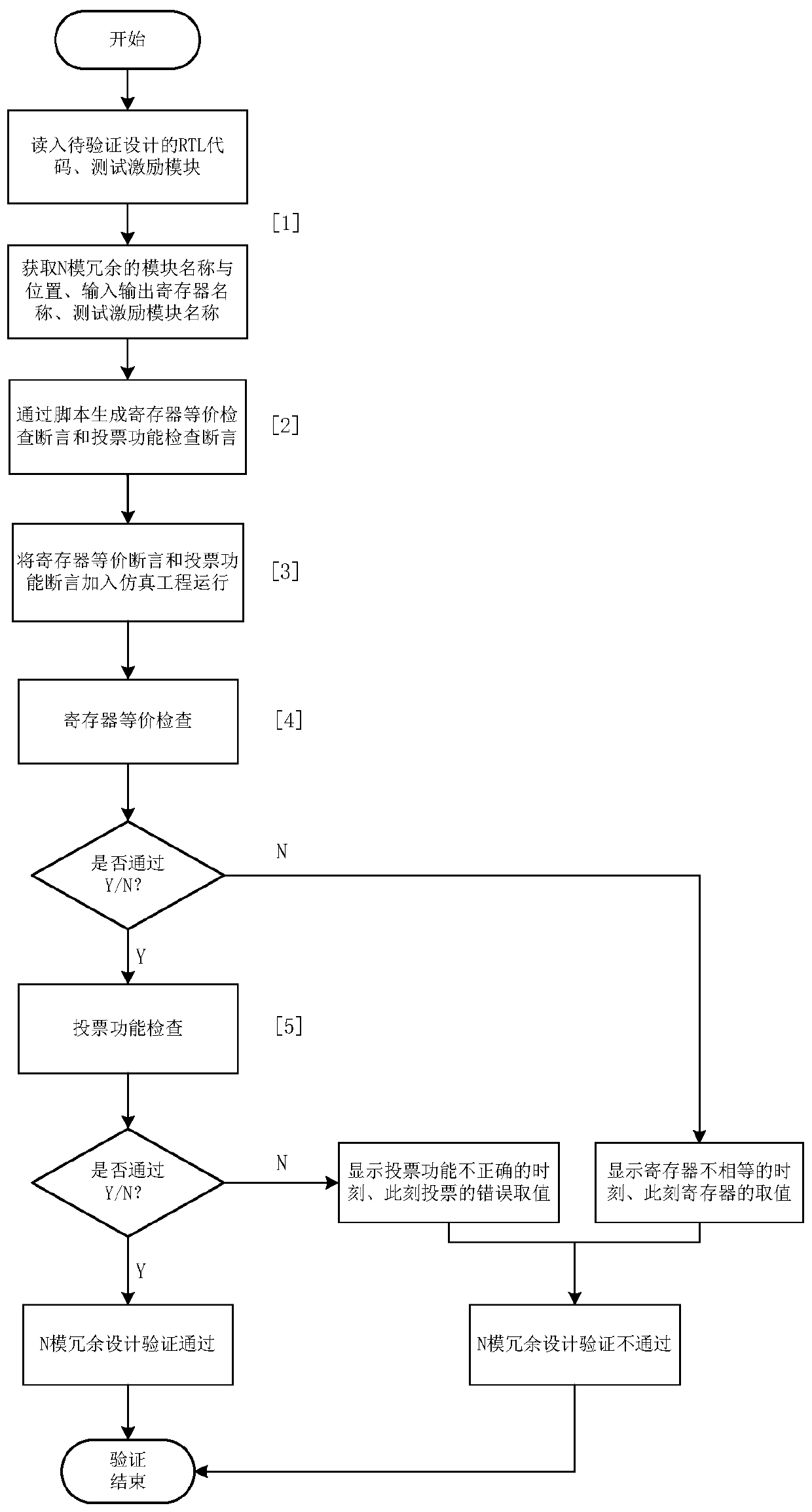 A register transfer level n-mode redundancy verification method