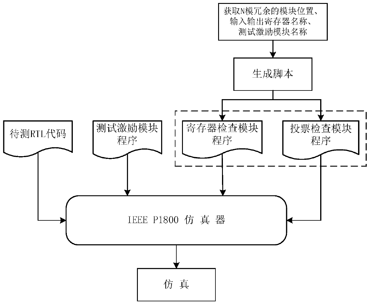 A register transfer level n-mode redundancy verification method