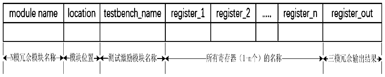 A register transfer level n-mode redundancy verification method