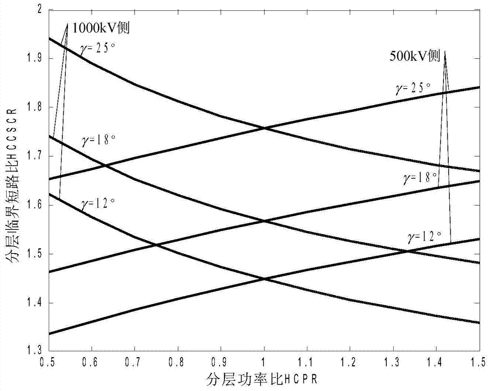 Calculation method for strength judgment of hybrid system under UHVDC layered access mode