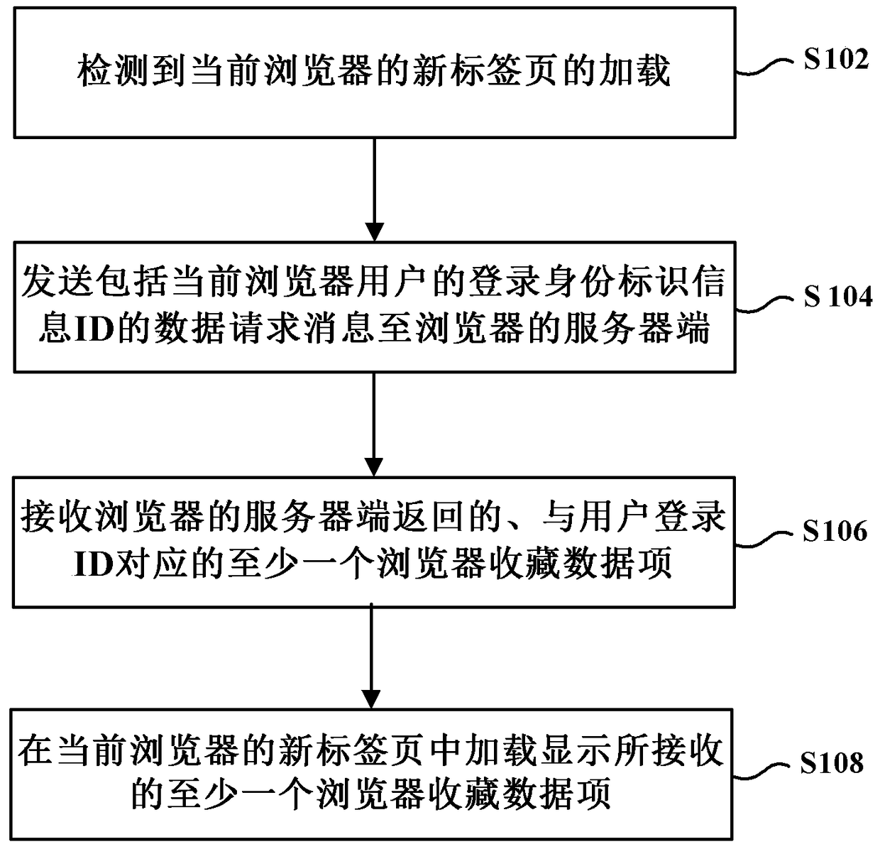 Method for loading data in browser and browser