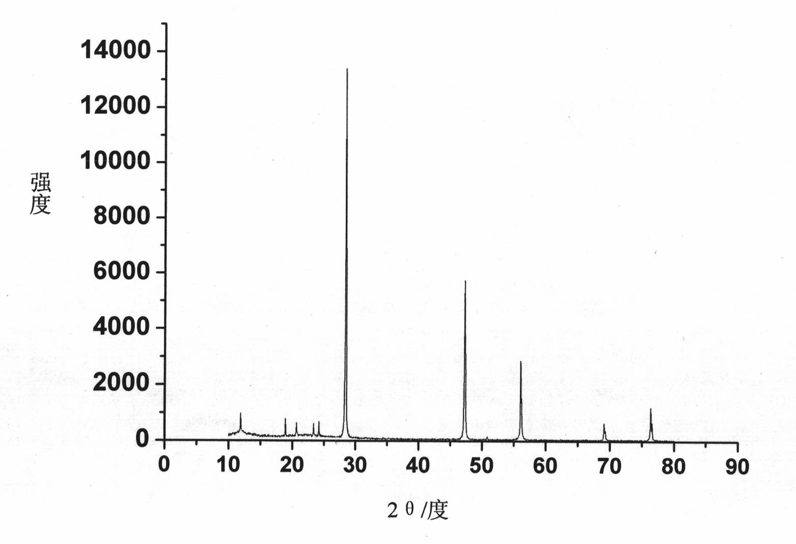 Silicon anode material and preparation method thereof and lithium battery using silicon anode material