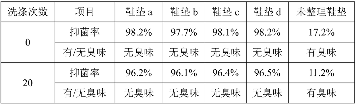 Preparation method of cotton insole deodorization finishing liquid and application