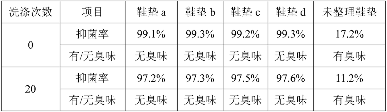 Preparation method of cotton insole deodorization finishing liquid and application