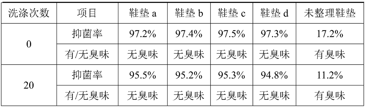 Preparation method of cotton insole deodorization finishing liquid and application