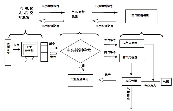 Numerical control air pressure flexible loading experimental device