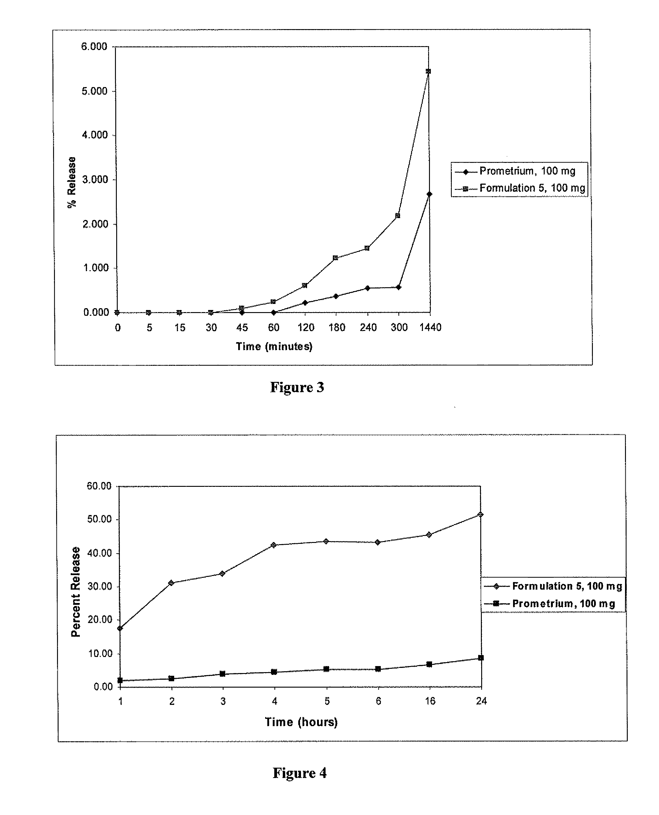 Progesterone Solutions for Increased Bioavailability