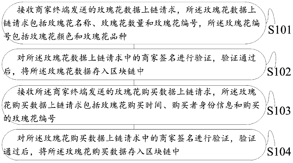 Method and device for storing roses on block chains