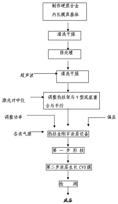 A jig and process for inner hole coating diamond film