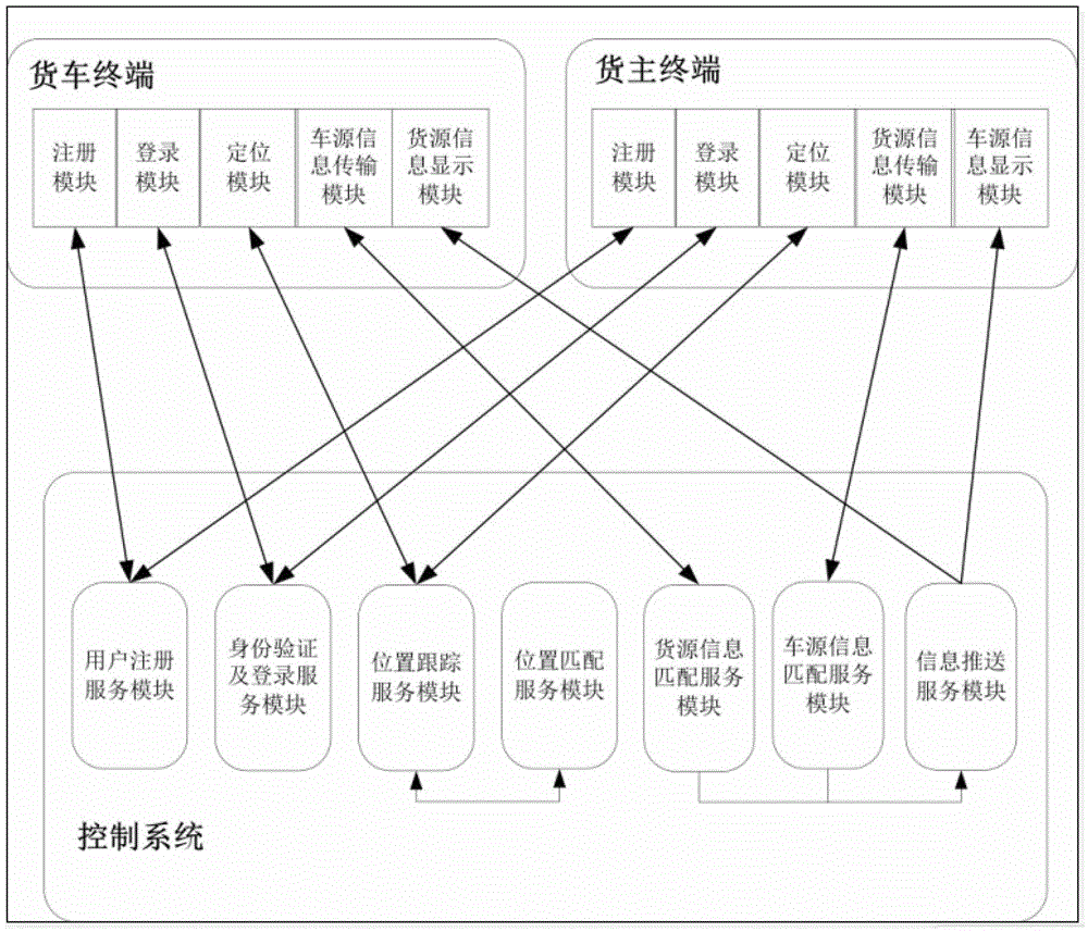 A supply and demand matching method for truck transportation based on mobile phone location service