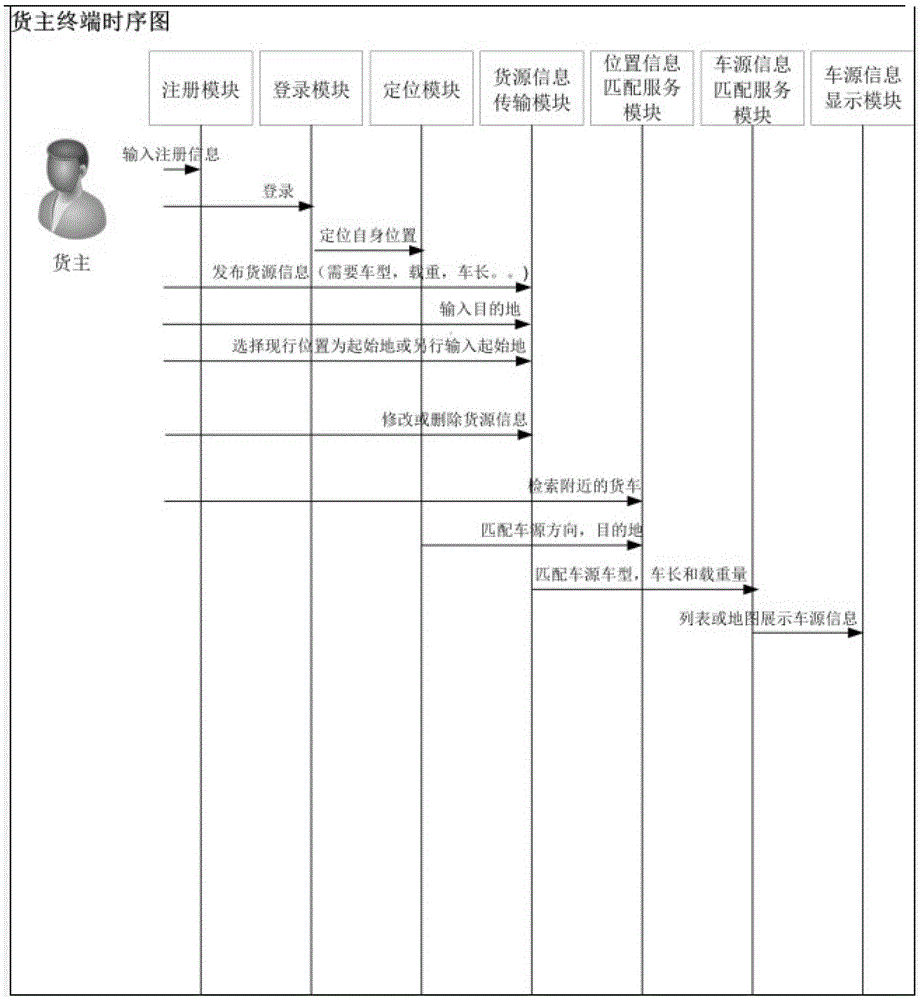 A supply and demand matching method for truck transportation based on mobile phone location service