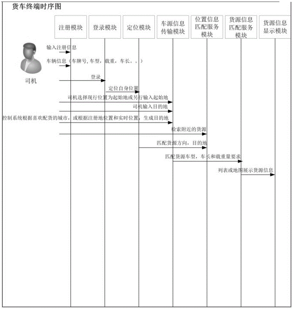 A supply and demand matching method for truck transportation based on mobile phone location service