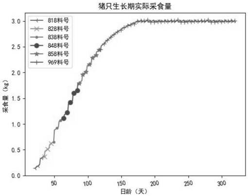 Automatic feed allocation method