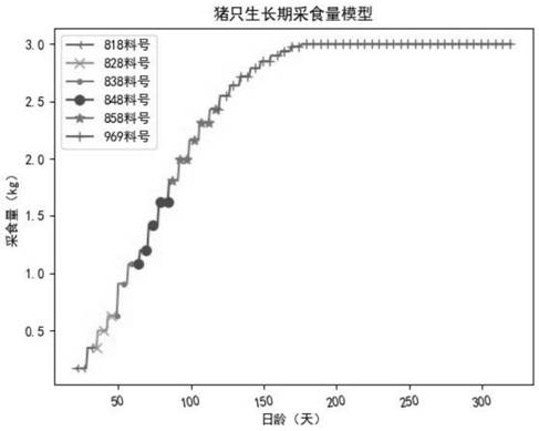 Automatic feed allocation method